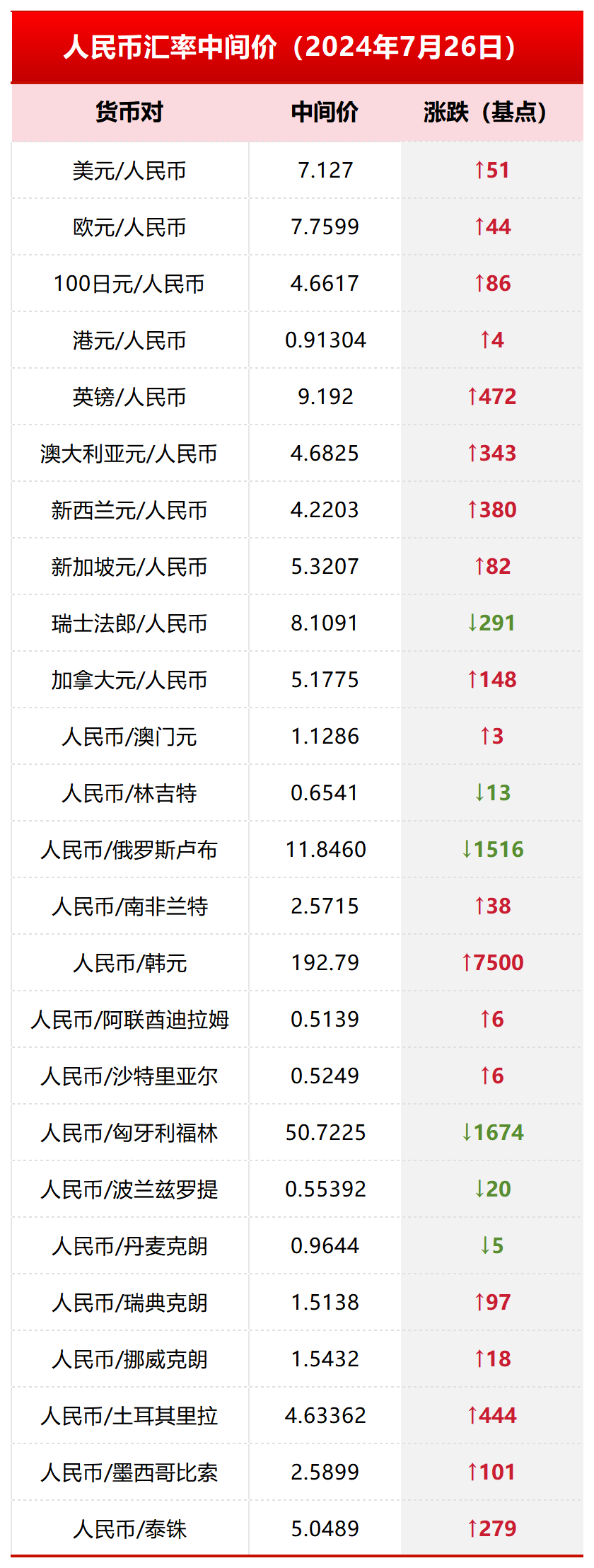 详细阅读:哥伦比亚货币与美元汇率(哥伦比亚货币与美元汇率近期行情) 哥伦比亚货币与美元汇率(哥伦比亚货币与美元汇率近期行情)